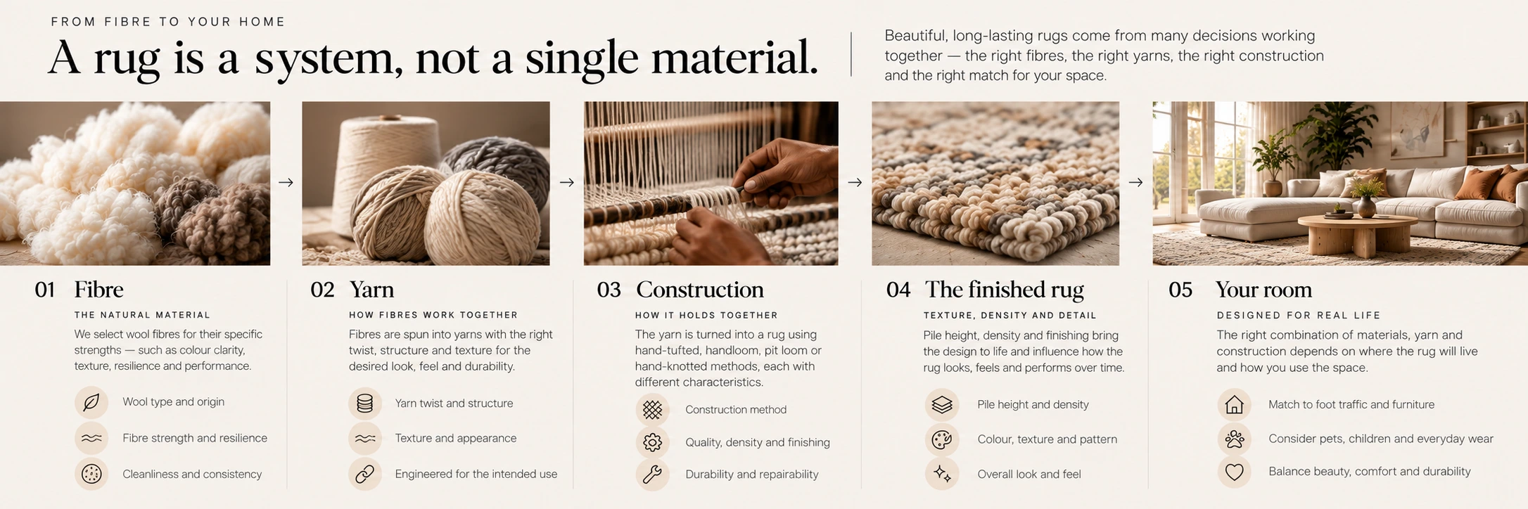 A rug as a system rather than a single material: fibre, yarn, construction, the finished rug's pile and density, and the room it is designed for.